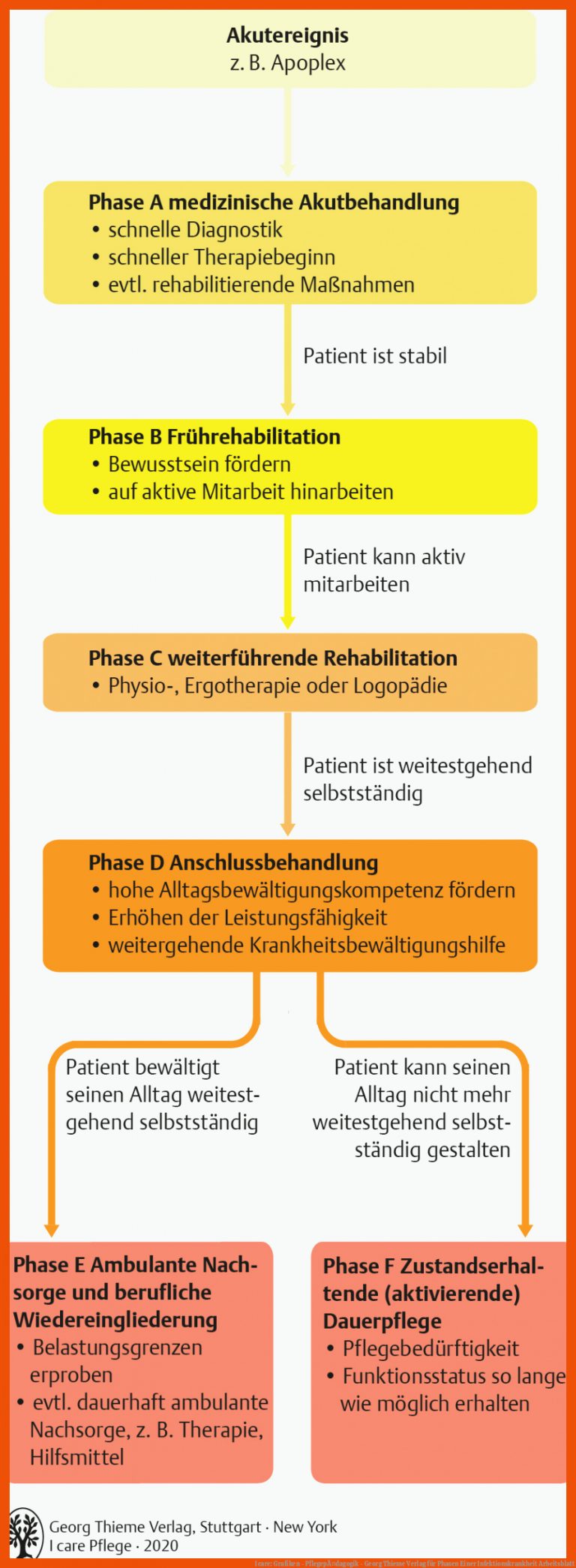 I care: Grafiken - PflegepÃ¤dagogik - Georg Thieme Verlag für phasen einer infektionskrankheit arbeitsblatt