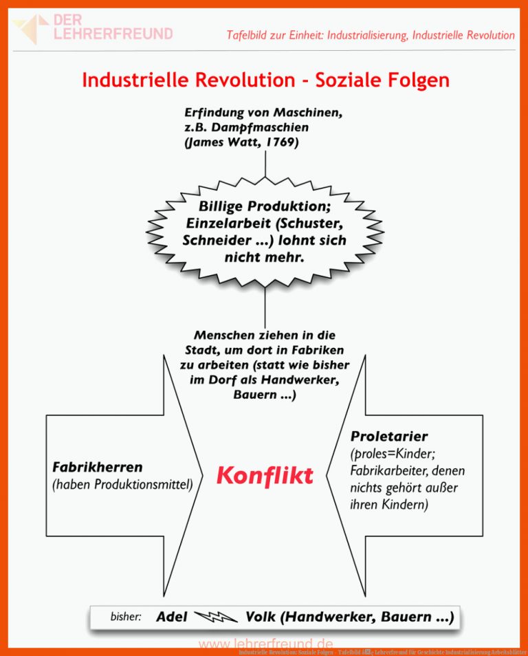 Industrielle Revolution: Soziale Folgen - Tafelbild â¢ Lehrerfreund für geschichte industrialisierung arbeitsblätter