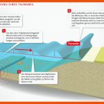 Infografik: Entstehung Eines Tsunamis. Aktion Deutschland Hilft Fuer Entstehung Tsunami Arbeitsblatt