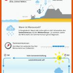 Infografik Wie Ein Monsun Entsteht. Aktion Deutschland Hilft Fuer Wie Entsteht Wind Arbeitsblatt