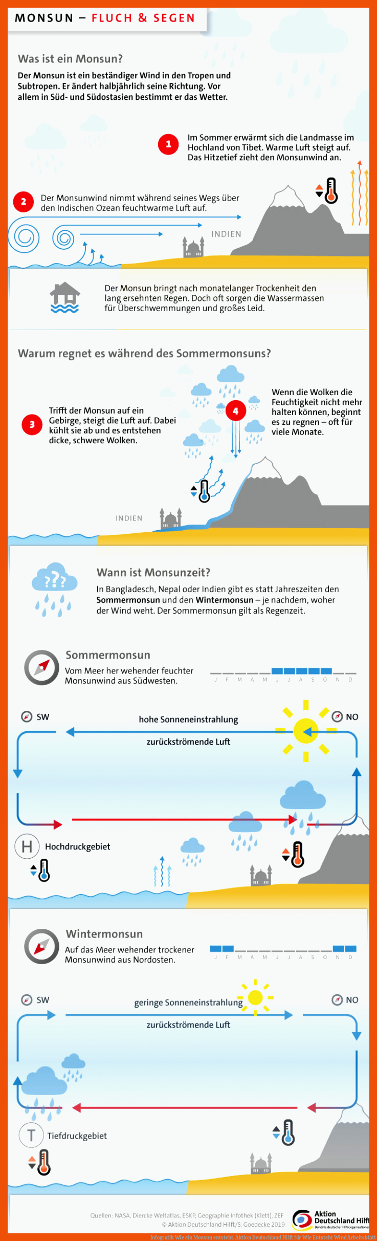 Infografik Wie ein Monsun entsteht. Aktion Deutschland Hilft für wie entsteht wind arbeitsblatt