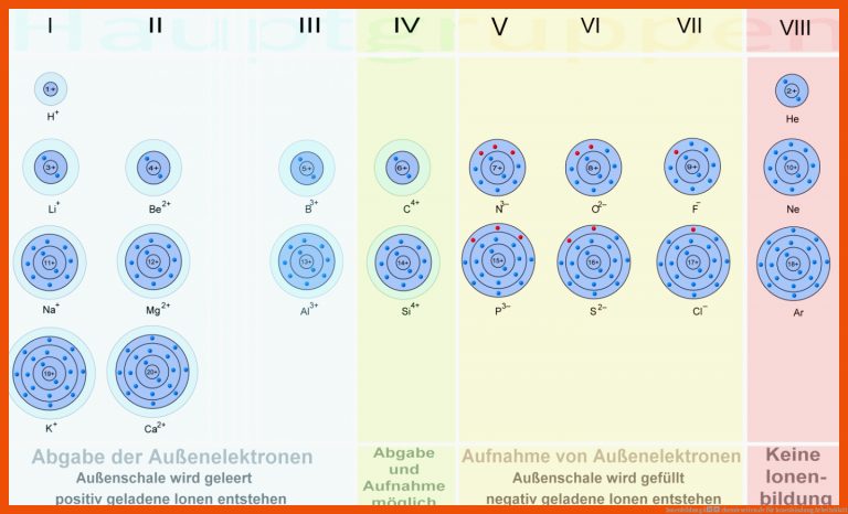 Ionenbildung â chemieseiten.de für ionenbindung arbeitsblatt