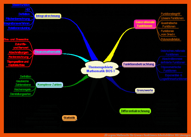 JÃ¼rgens Matheseite für lineare funktionen arbeitsblätter mit lösungen