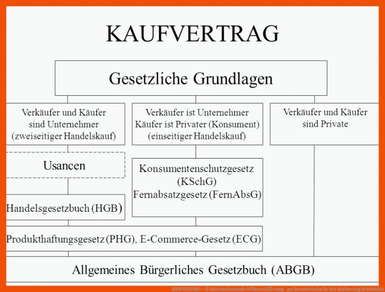 KAUFVERTRAG = Ã¼bereinstimmende WillenserklÃ¤rung - ppt herunterladen für der kaufvertrag arbeitsblatt