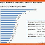 Kennwerte: Minimum, Maximum, Mittelwert, Median, Modalwert ... Fuer Mittelwert Median Arbeitsblatt