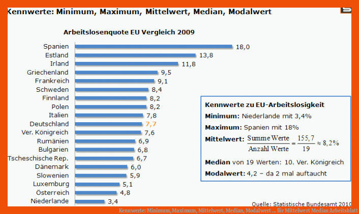 Kennwerte: Minimum, Maximum, Mittelwert, Median, Modalwert ... für mittelwert median arbeitsblatt