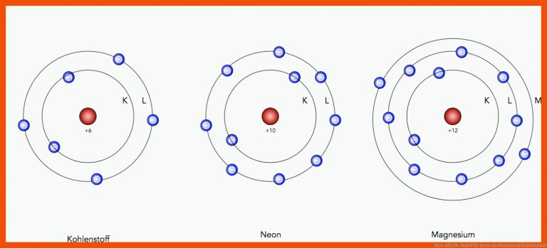 Kern-HÃ¼lle-Modell für atome im schalenmodell arbeitsblatt