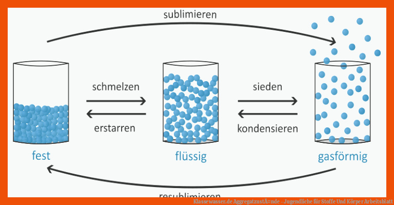 Klassewasser.de AggregatzustÃ¤nde - Jugendliche für stoffe und körper arbeitsblatt