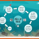 Klick Und Los! Digitale Unterrichtseinheiten â MÃ¼ll Im Meer Fuer Mülltrennung Arbeitsblatt