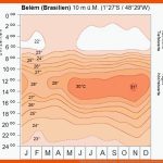 Klima In Den Immerfeuchten Tropen - Lernen Mit Serlo! Fuer Passatkreislauf Arbeitsblatt