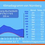 Klimadiagramm Auswerten â¢ Anleitung Mit Beispielen Â· [mit Video] Fuer Klimadiagramme Zuordnen Arbeitsblatt