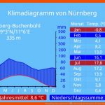 Klimadiagramm Auswerten â¢ Anleitung Mit Beispielen Â· [mit Video] Fuer Klimadiagramme Zuordnen Arbeitsblatt