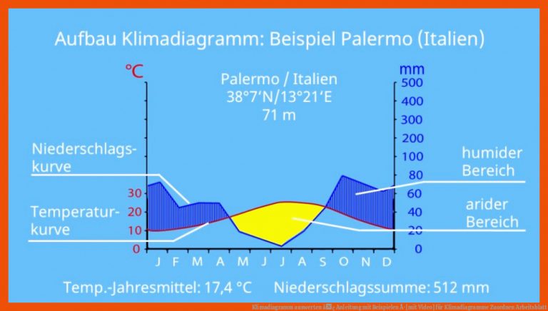 Klimadiagramm auswerten â¢ Anleitung mit Beispielen Â· [mit Video] für klimadiagramme zuordnen arbeitsblatt