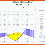 Klimadiagramme Auswerten - Lernen Mit Serlo! Fuer Klimadiagramme Zuordnen Arbeitsblatt