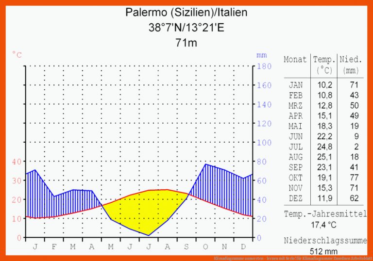 Klimadiagramme Auswerten - Lernen Mit Serlo! Fuer Klimadiagramme Zuordnen Arbeitsblatt