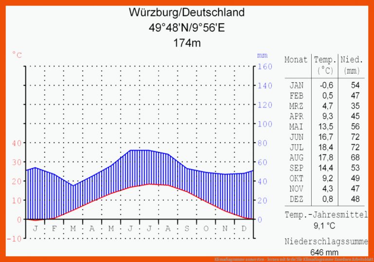 Klimadiagramme Auswerten - Lernen Mit Serlo! Fuer Klimadiagramme Zuordnen Arbeitsblatt