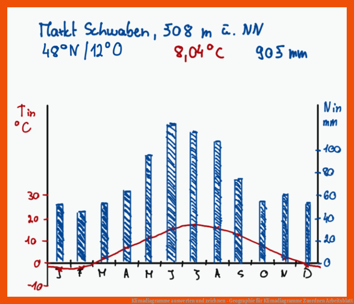 Klimadiagramme auswerten und zeichnen - Geographie für klimadiagramme zuordnen arbeitsblatt
