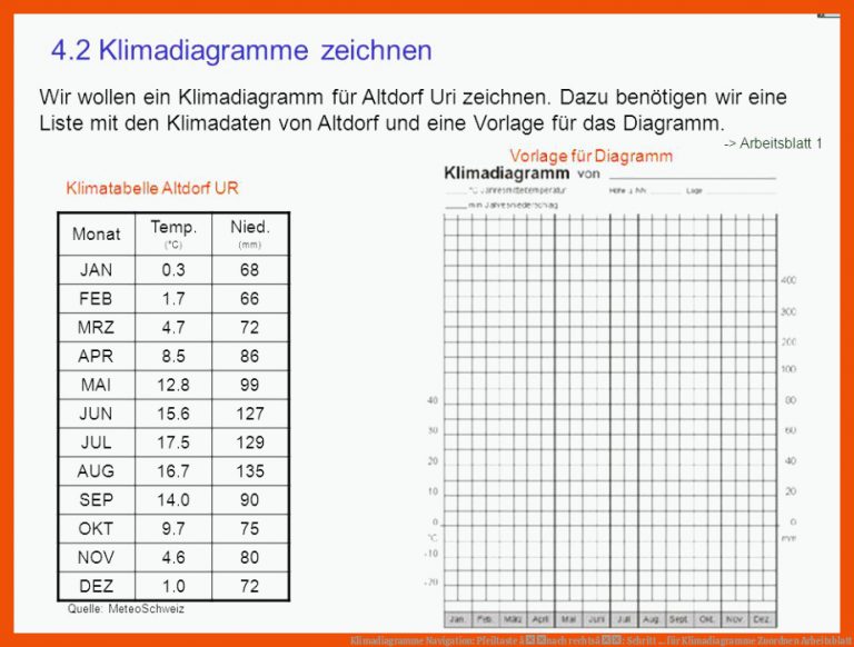 Klimadiagramme Navigation: Pfeiltaste ânach rechtsâ: Schritt ... für klimadiagramme zuordnen arbeitsblatt