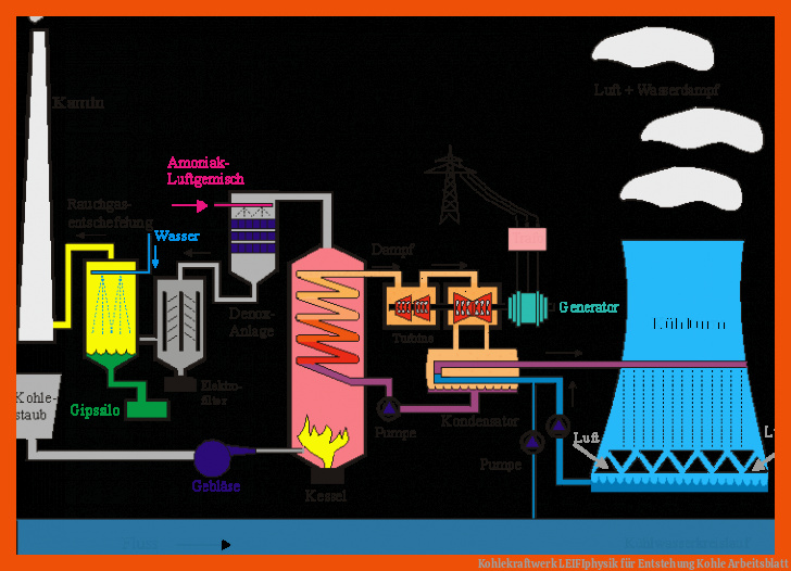 Kohlekraftwerk | LEIFIphysik für entstehung kohle arbeitsblatt