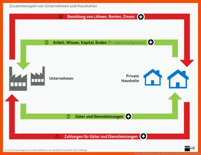 Leben-vorbereiten.lu.ch Fuer Einfacher Wirtschaftskreislauf Arbeitsblatt
