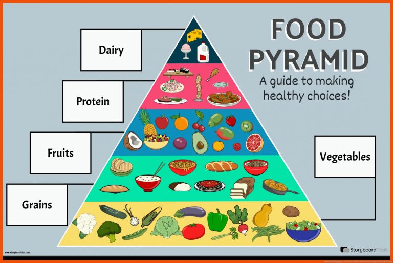 Lebensmittelgruppen-Poster-AktivitÃ¤t für lebensmittelpyramide arbeitsblatt