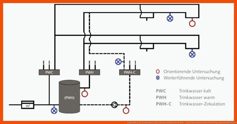 Legionellen im Trinkwasser: Eine oft unterschÃ¤tzte Gefahr ... für probenahmestellen nach dvgw arbeitsblatt w 551