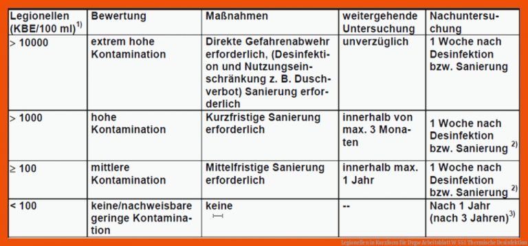 Legionellen In Kurzform Fuer Dvgw Arbeitsblatt W 551 thermische Desinfektion