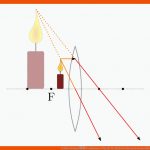 Lichtbrechung â Grundwissen Physik Fuer Bildentstehung An Sammellinsen Arbeitsblatt