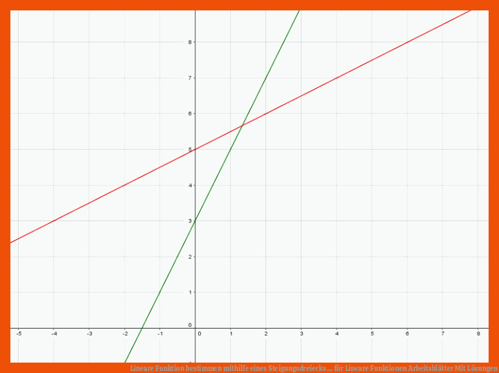 Lineare Funktion bestimmen mithilfe eines Steigungsdreiecks ... für lineare funktionen arbeitsblätter mit lösungen