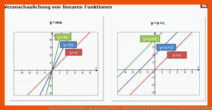 Lineare Funktionen ErklÃ¤rung: Steigungsdreieck, y-Achsenabschnitt für einführung lineare funktionen arbeitsblatt