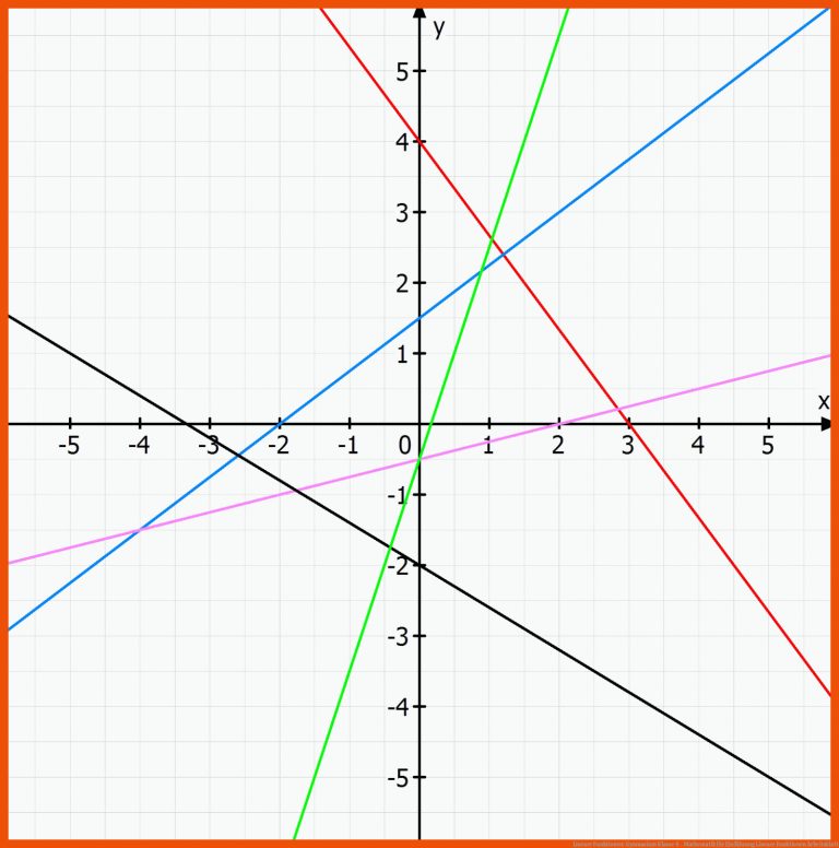 Lineare Funktionen: Gymnasium Klasse 8 - Mathematik für einführung lineare funktionen arbeitsblatt