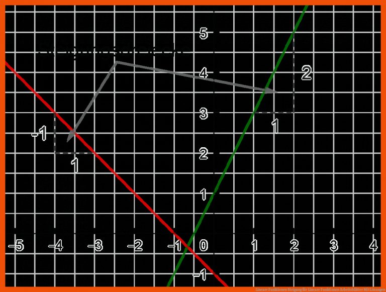 Lineare Funktionen Steigung für lineare funktionen arbeitsblätter mit lösungen