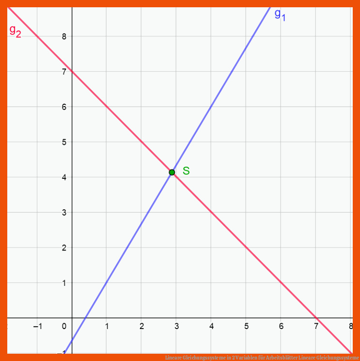 Lineare Gleichungssysteme in 2 Variablen für arbeitsblätter lineare gleichungssysteme