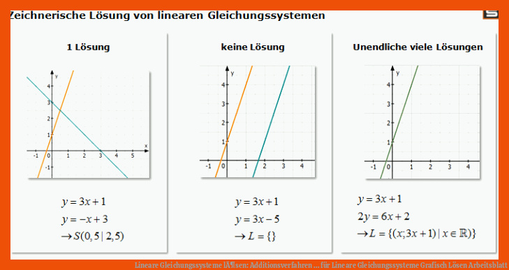 Lineare Gleichungssysteme lÃ¶sen: Additionsverfahren ... für lineare gleichungssysteme grafisch lösen arbeitsblatt