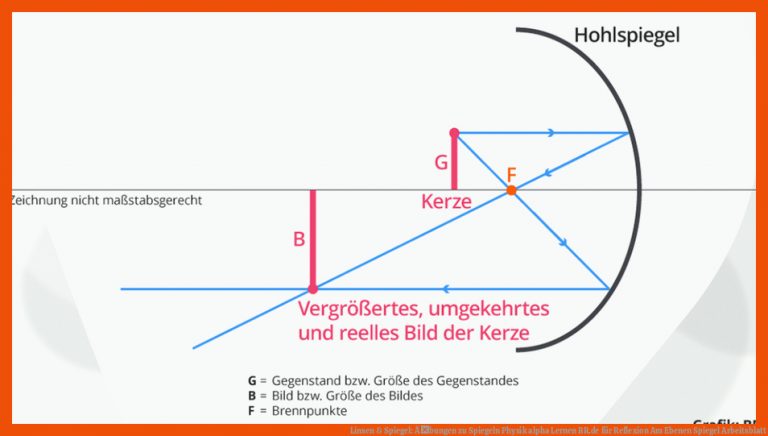 Linsen & Spiegel: Ãbungen zu Spiegeln | Physik | alpha Lernen | BR.de für reflexion am ebenen spiegel arbeitsblatt