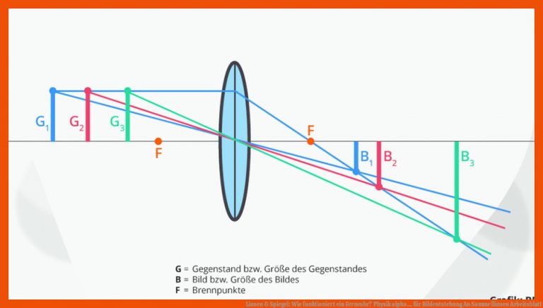 Linsen & Spiegel: Wie funktioniert ein Fernrohr? | Physik | alpha ... für bildentstehung an sammellinsen arbeitsblatt