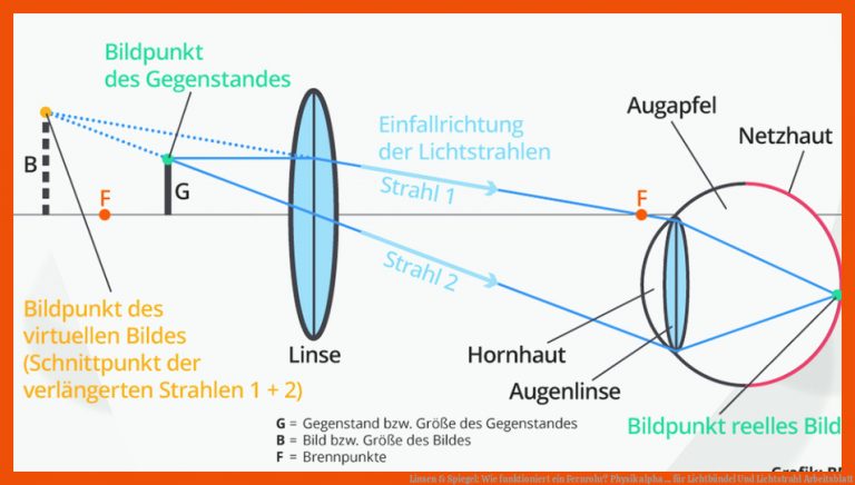 Linsen & Spiegel: Wie funktioniert ein Fernrohr? | Physik | alpha ... für lichtbündel und lichtstrahl arbeitsblatt