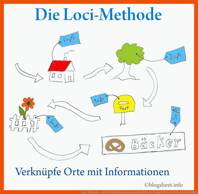 Loci-Methode - ein GedÃ¤chtnistraining zum schnell lernen | Bloggen für loci methode arbeitsblatt