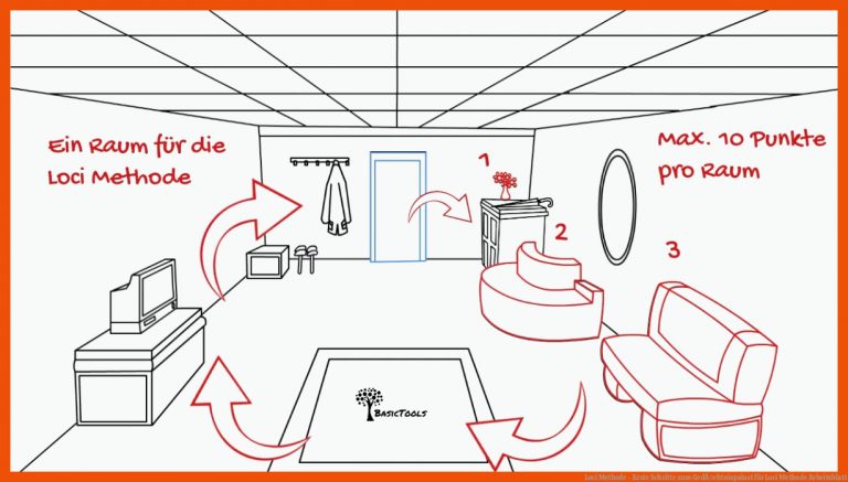 Loci Methode - Erste Schritte zum GedÃ¤chtnispalast für loci methode arbeitsblatt