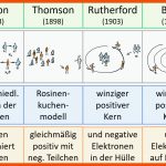 Mathe Und Physik Fuer Aufbau Der atome Arbeitsblatt Lösungen