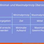 Minimalprinzip Und Maximalprinzip Â· Einfach ErklÃ¤rt, Beispiel ... Fuer ökonomisches Prinzip Arbeitsblatt
