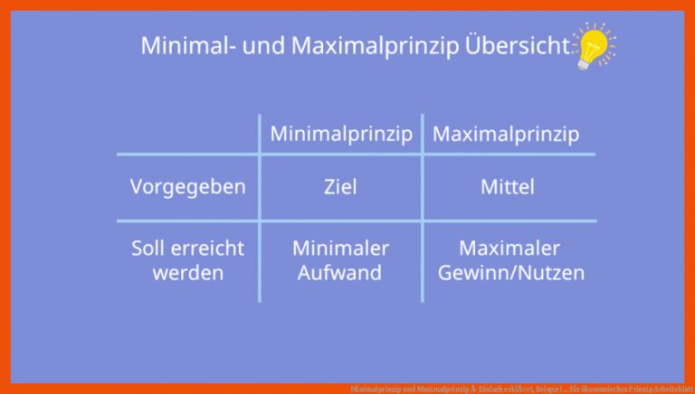 Minimalprinzip und Maximalprinzip Â· Einfach erklÃ¤rt, Beispiel ... für ökonomisches prinzip arbeitsblatt