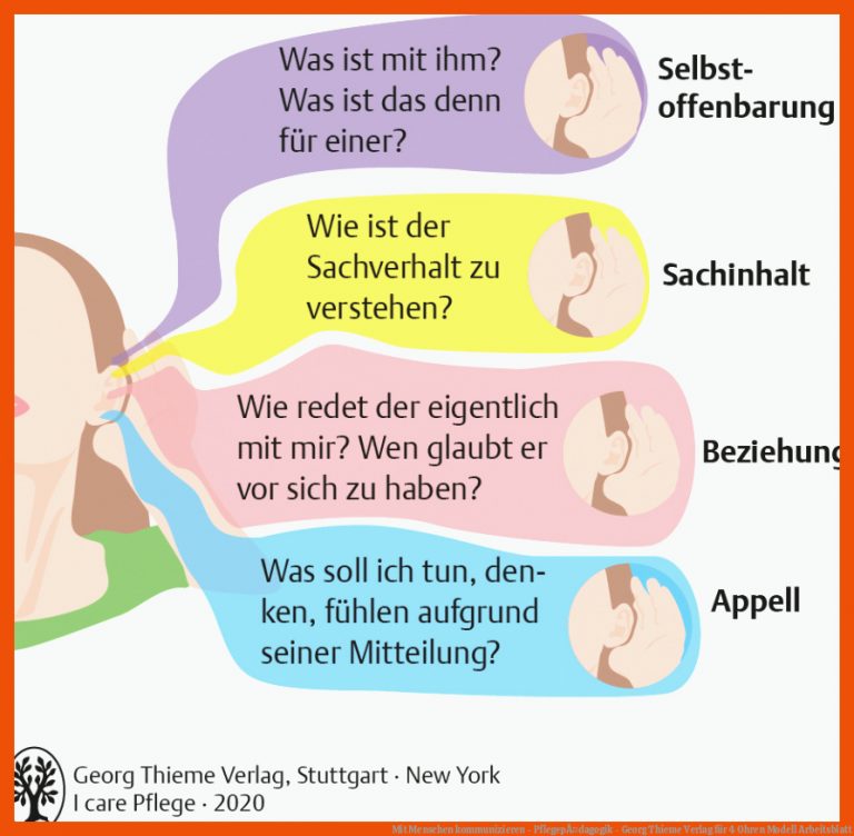 Mit Menschen kommunizieren - PflegepÃ¤dagogik - Georg Thieme Verlag für 4 ohren modell arbeitsblatt