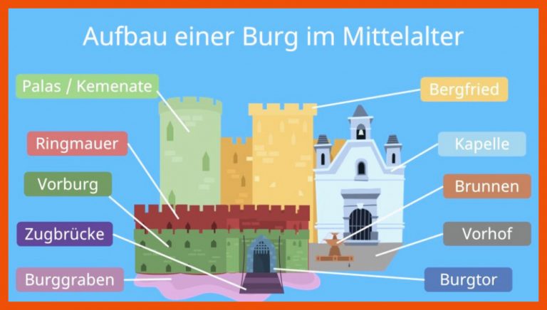 Mittelalter Burg â¢ Aufbau Der Burg Und Leben Der Bewohner Â· [mit ... Fuer Burg Im Mittelalter Arbeitsblatt