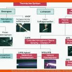 Moderne Beschichtungsverfahren Wotech Technical Media Womag ... Fuer Einteilung Werkstoffe Arbeitsblatt