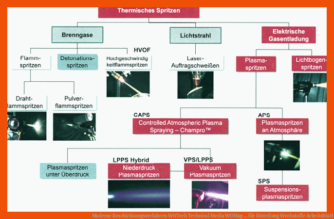 Moderne Beschichtungsverfahren | WOTech Technical Media | WOMag ... für einteilung werkstoffe arbeitsblatt