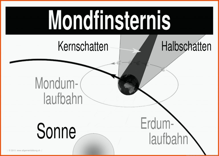 Mondfinsternis Gratis Physik-lernplakat Wissens-poster 8500 ... Fuer Halbschatten Kernschatten Arbeitsblatt