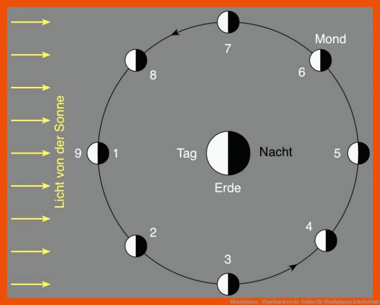 Mondphasen - Physikunterricht-online Fuer Mondphasen Arbeitsblatt