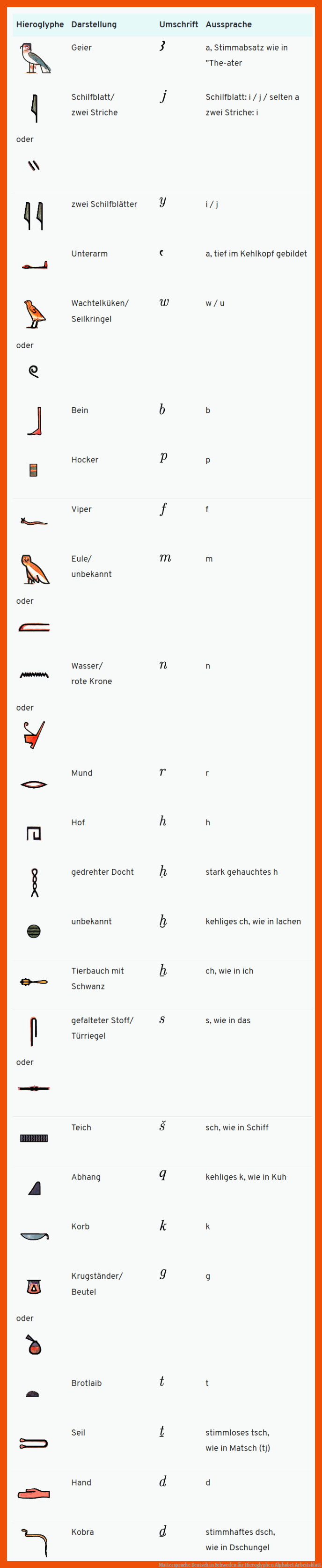 Muttersprache Deutsch in Schweden für hieroglyphen alphabet arbeitsblatt