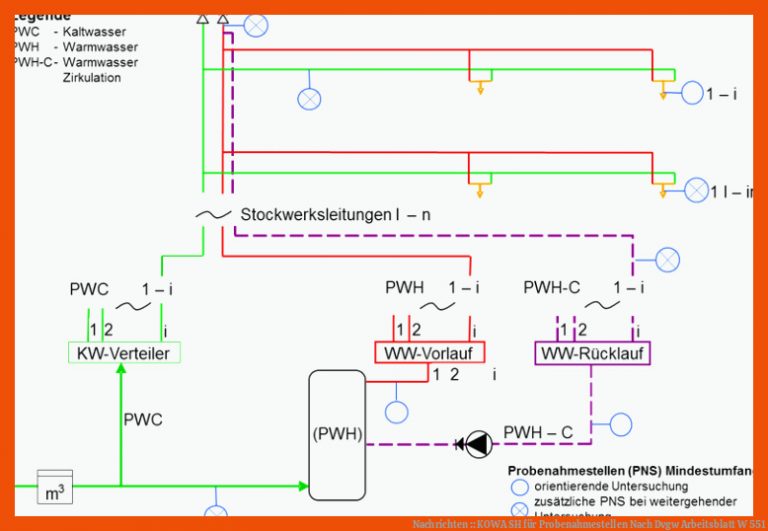 Nachrichten :: KOWA SH für probenahmestellen nach dvgw arbeitsblatt w 551